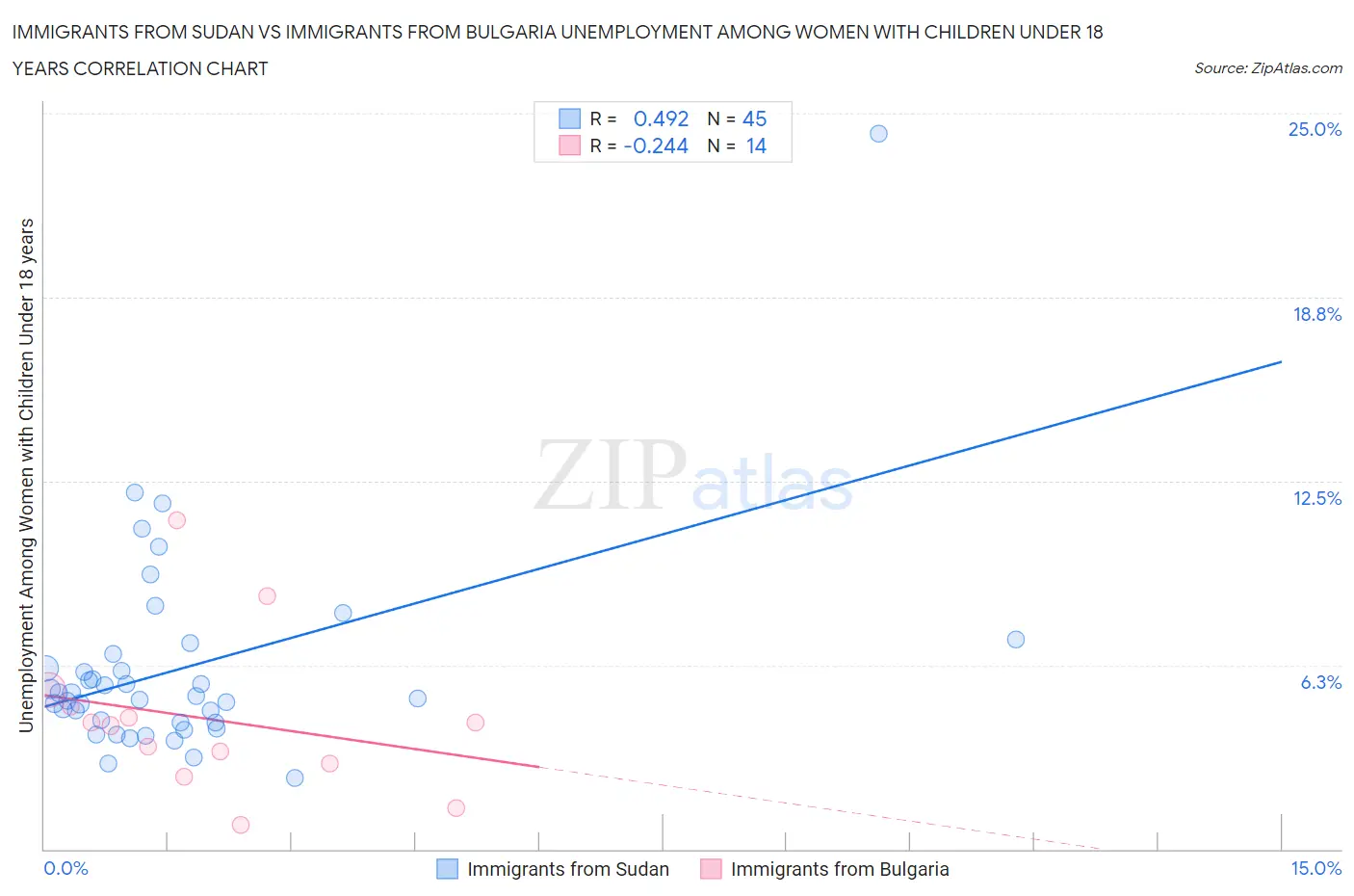 Immigrants from Sudan vs Immigrants from Bulgaria Unemployment Among Women with Children Under 18 years