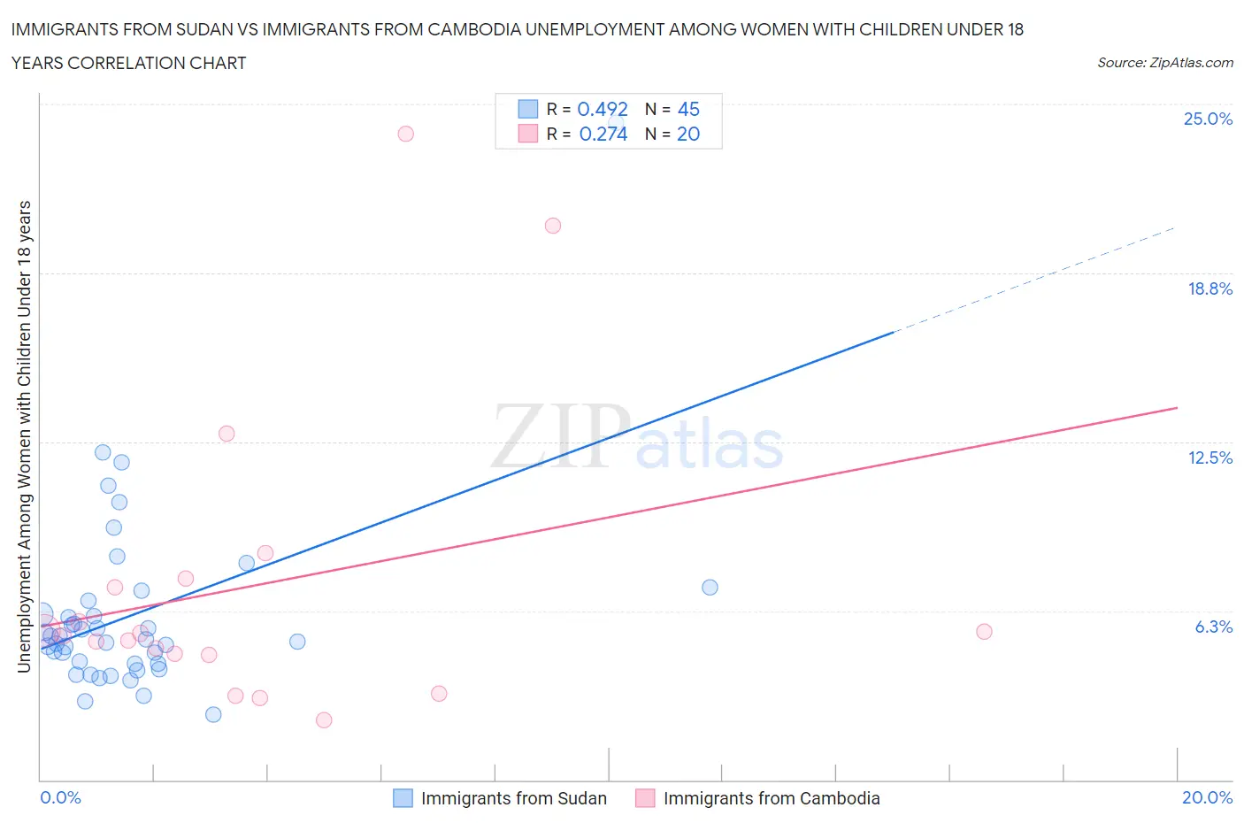 Immigrants from Sudan vs Immigrants from Cambodia Unemployment Among Women with Children Under 18 years