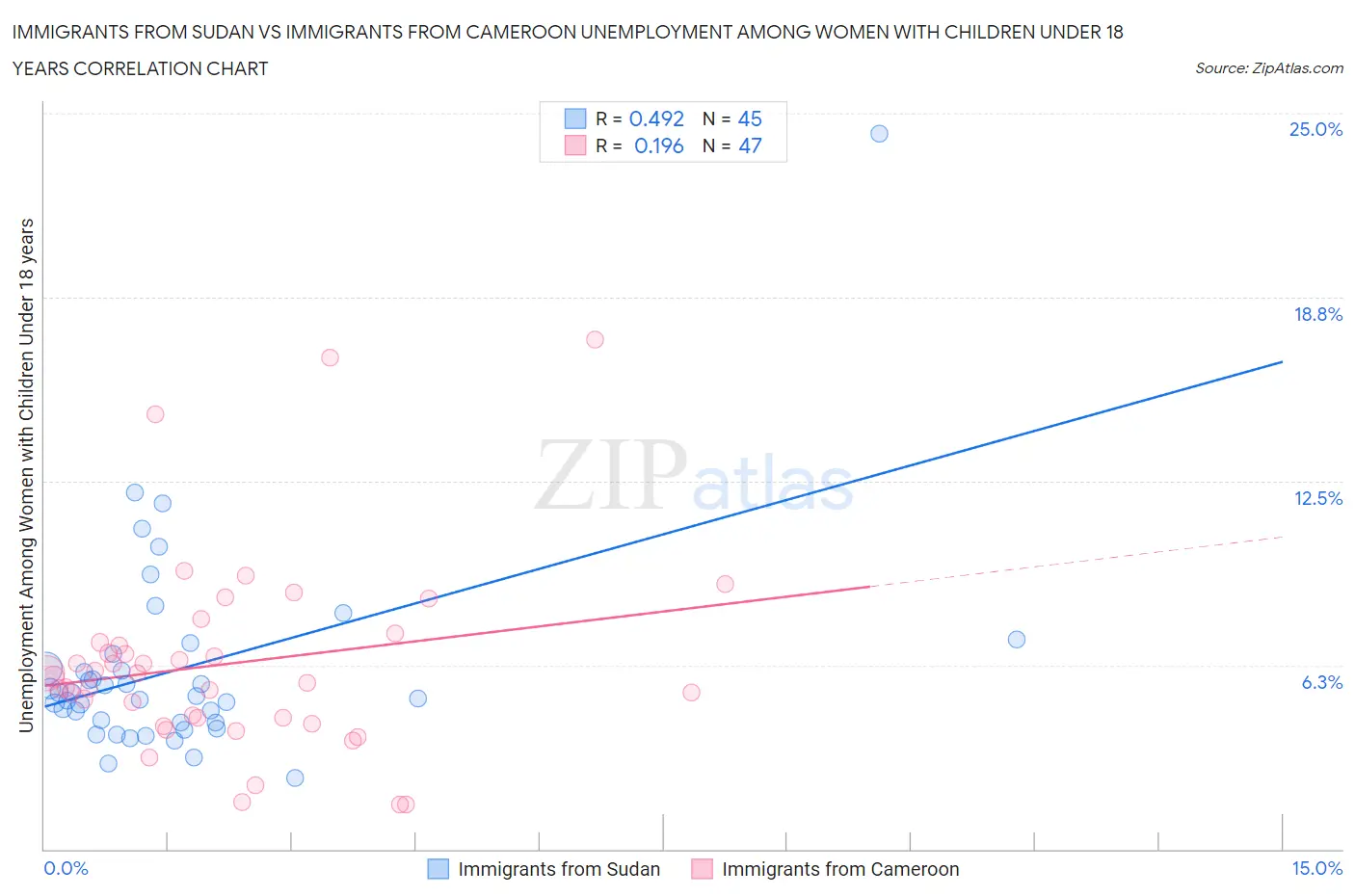Immigrants from Sudan vs Immigrants from Cameroon Unemployment Among Women with Children Under 18 years