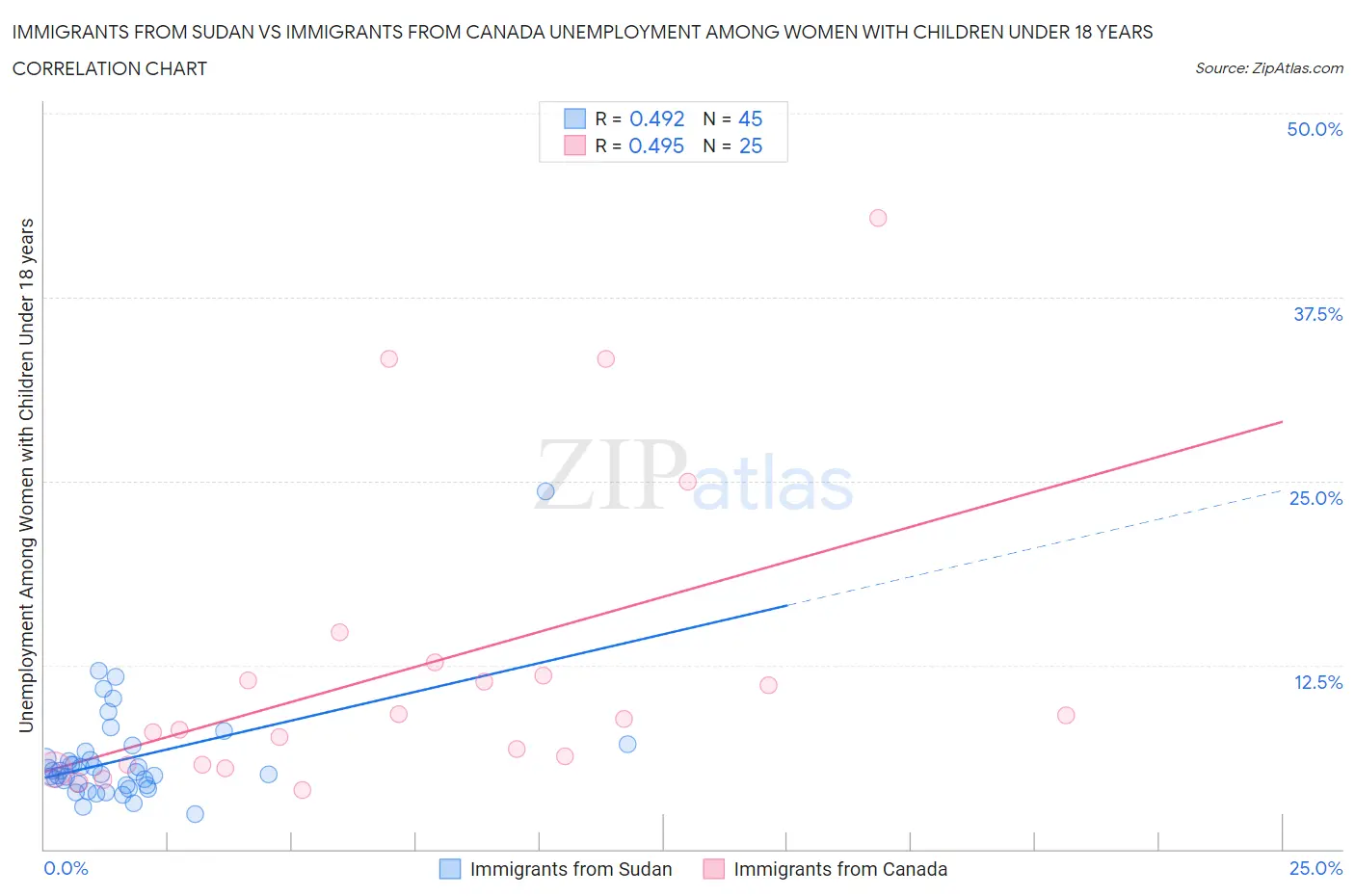 Immigrants from Sudan vs Immigrants from Canada Unemployment Among Women with Children Under 18 years