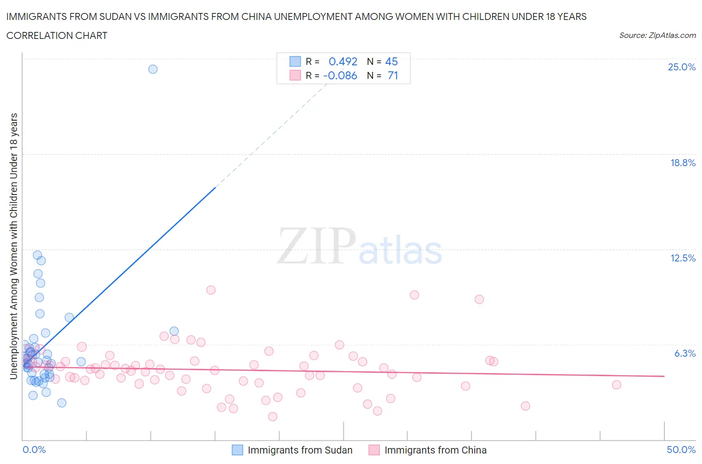 Immigrants from Sudan vs Immigrants from China Unemployment Among Women with Children Under 18 years