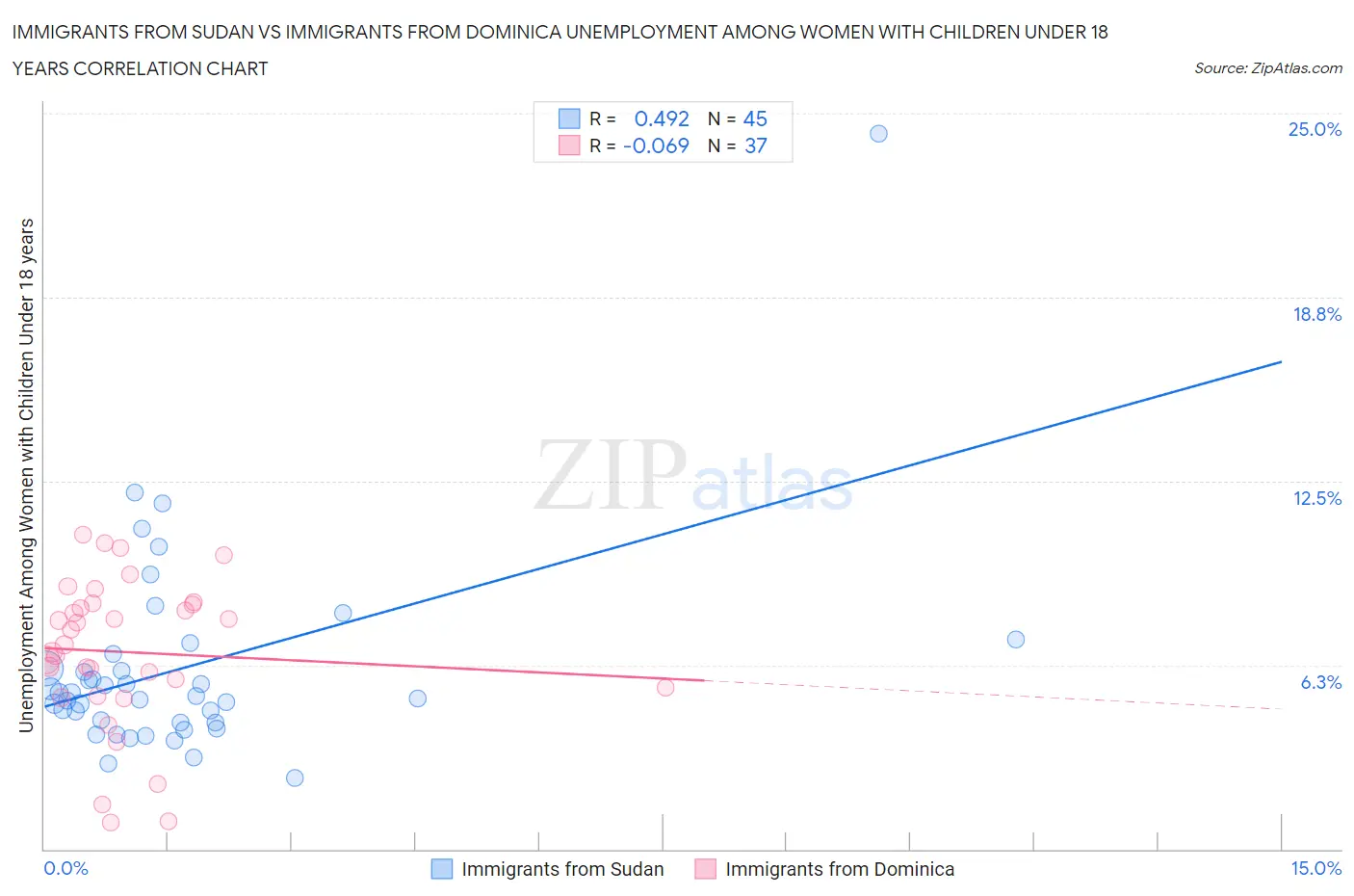 Immigrants from Sudan vs Immigrants from Dominica Unemployment Among Women with Children Under 18 years