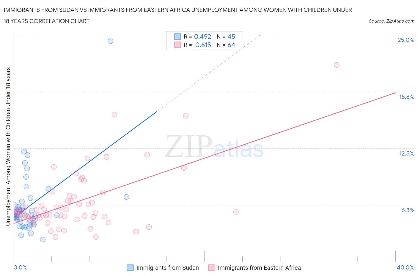 Immigrants from Sudan vs Immigrants from Eastern Africa Unemployment Among Women with Children Under 18 years
