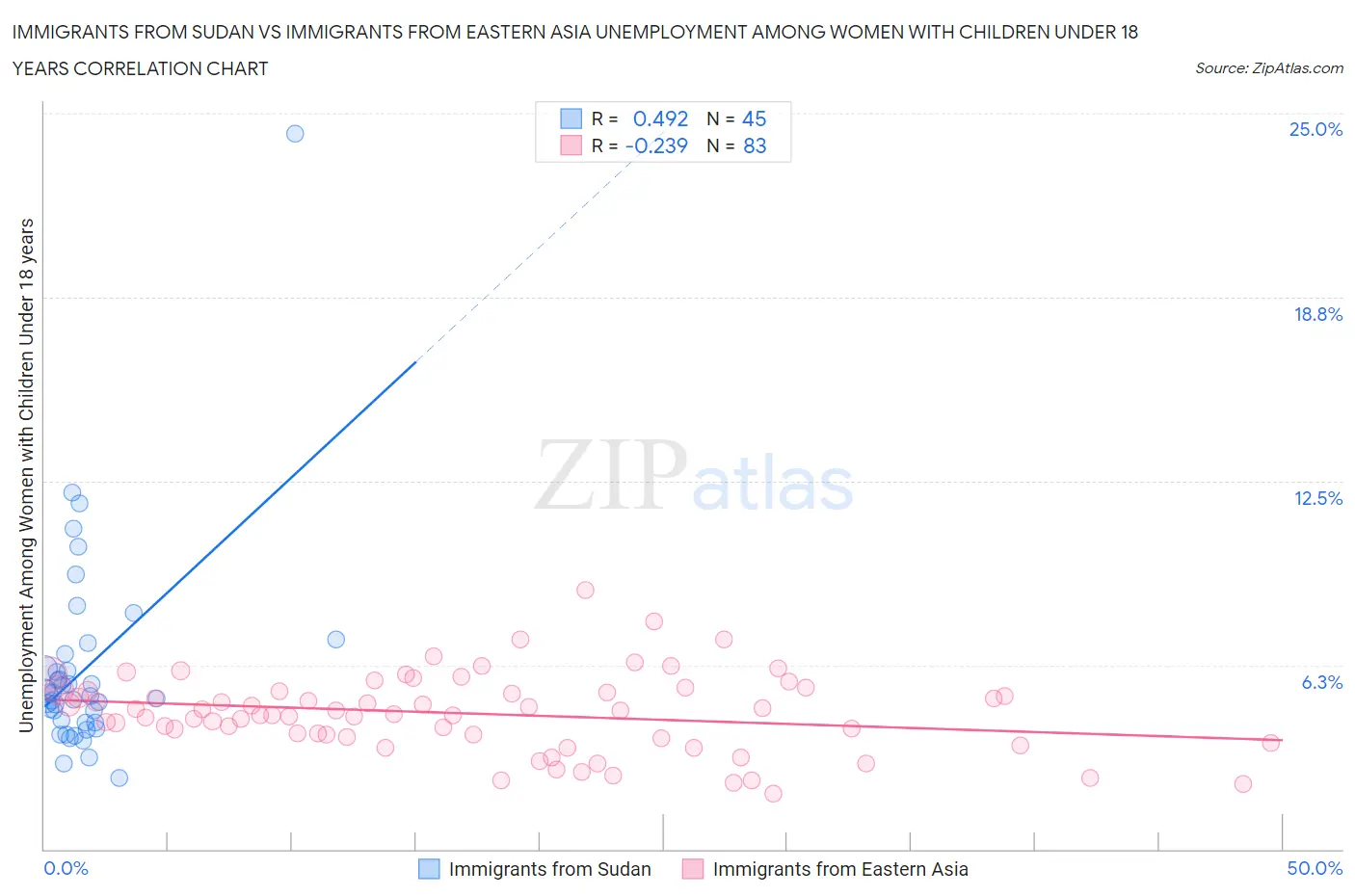 Immigrants from Sudan vs Immigrants from Eastern Asia Unemployment Among Women with Children Under 18 years