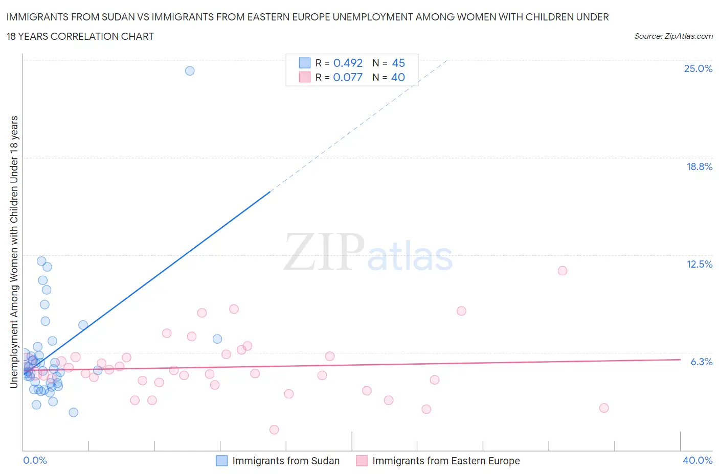 Immigrants from Sudan vs Immigrants from Eastern Europe Unemployment Among Women with Children Under 18 years