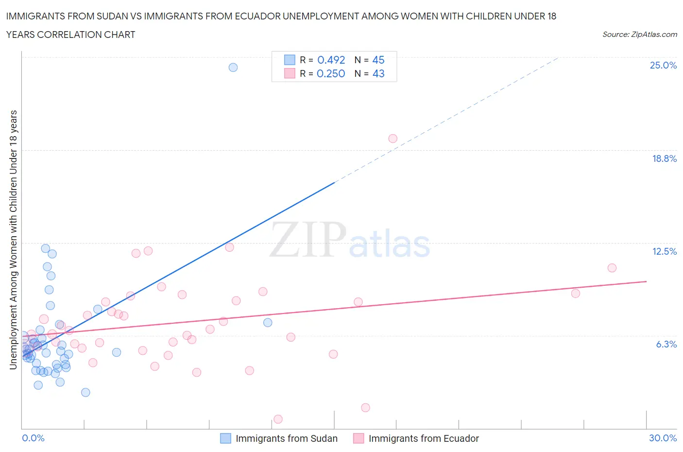 Immigrants from Sudan vs Immigrants from Ecuador Unemployment Among Women with Children Under 18 years