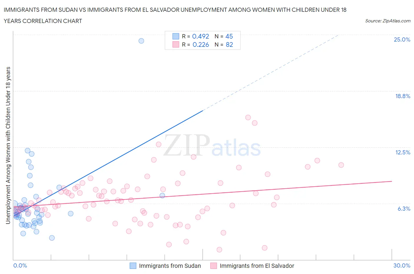 Immigrants from Sudan vs Immigrants from El Salvador Unemployment Among Women with Children Under 18 years