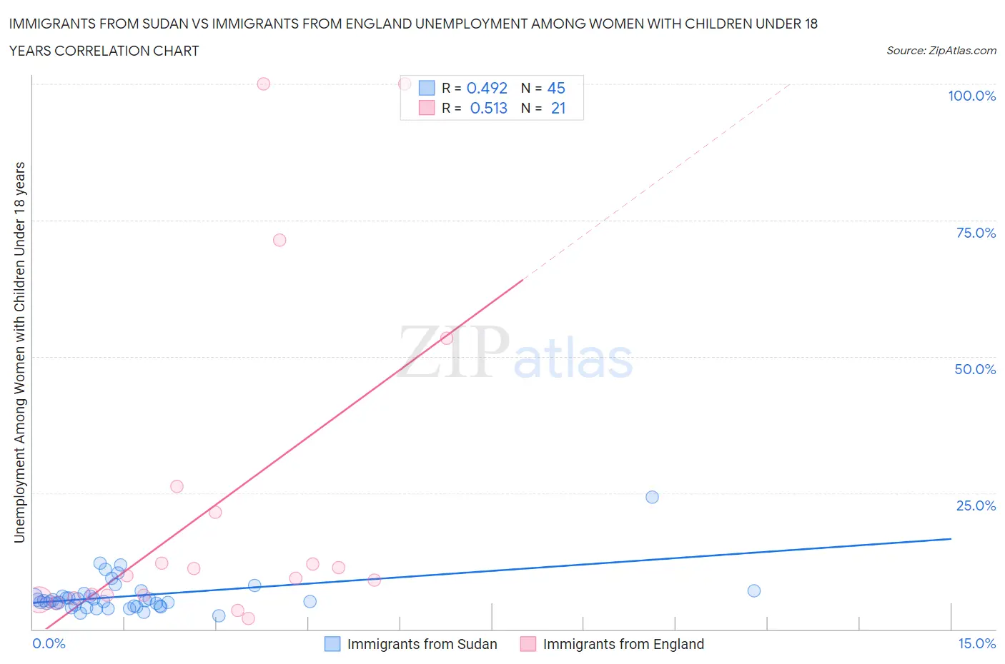 Immigrants from Sudan vs Immigrants from England Unemployment Among Women with Children Under 18 years