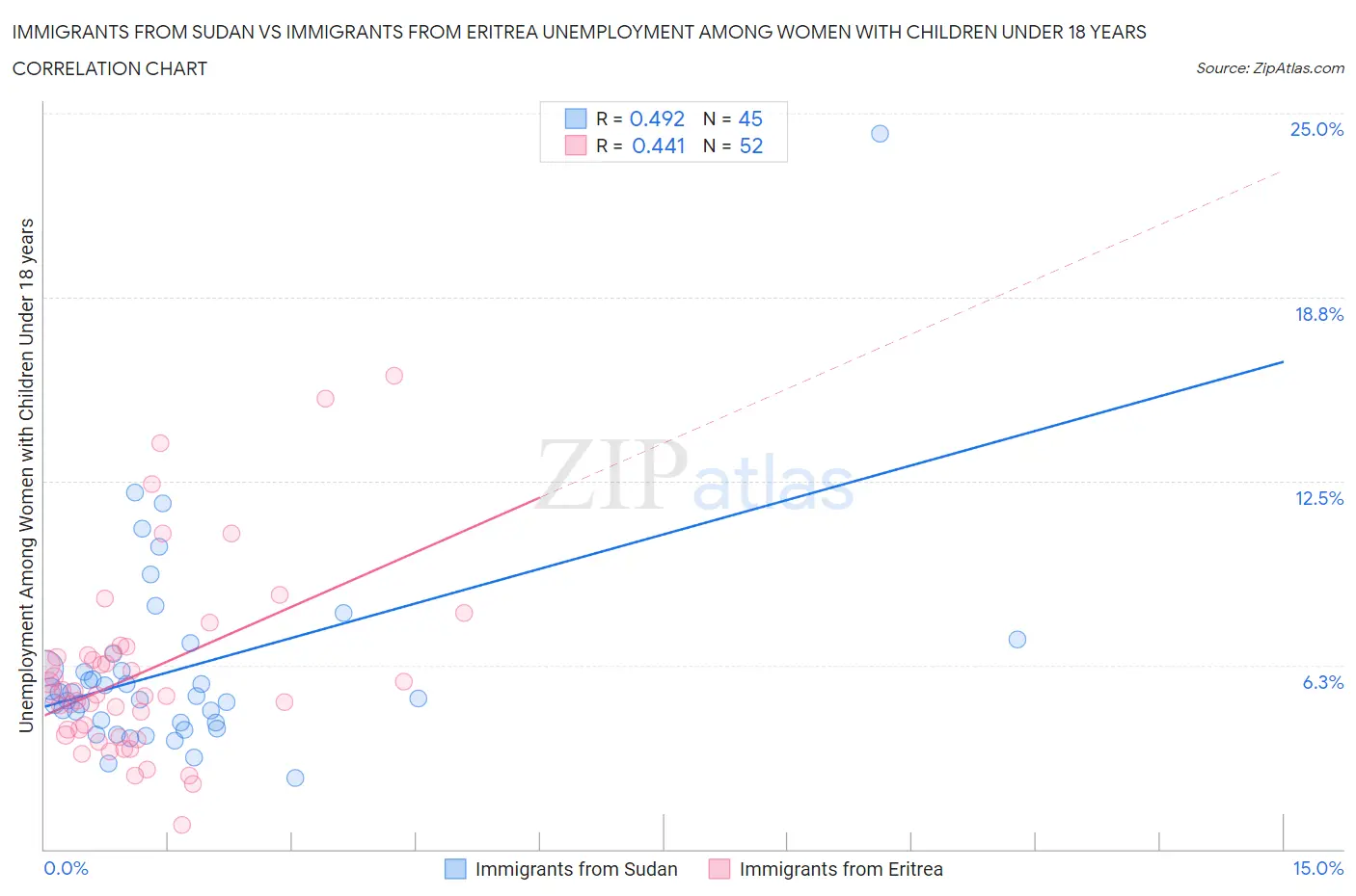 Immigrants from Sudan vs Immigrants from Eritrea Unemployment Among Women with Children Under 18 years