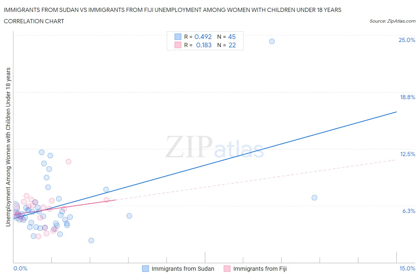 Immigrants from Sudan vs Immigrants from Fiji Unemployment Among Women with Children Under 18 years