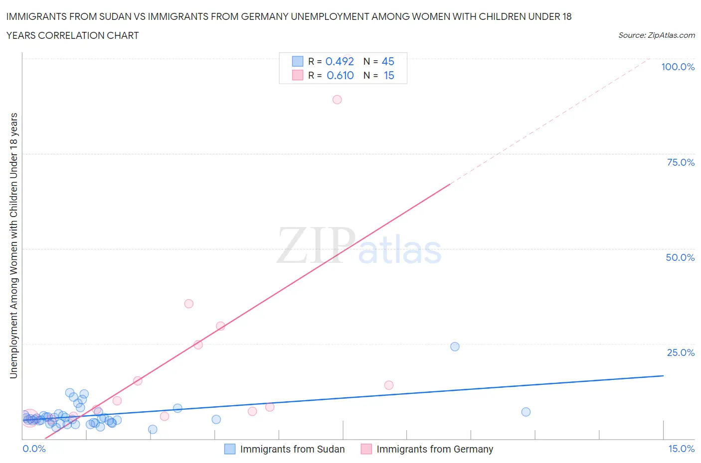 Immigrants from Sudan vs Immigrants from Germany Unemployment Among Women with Children Under 18 years