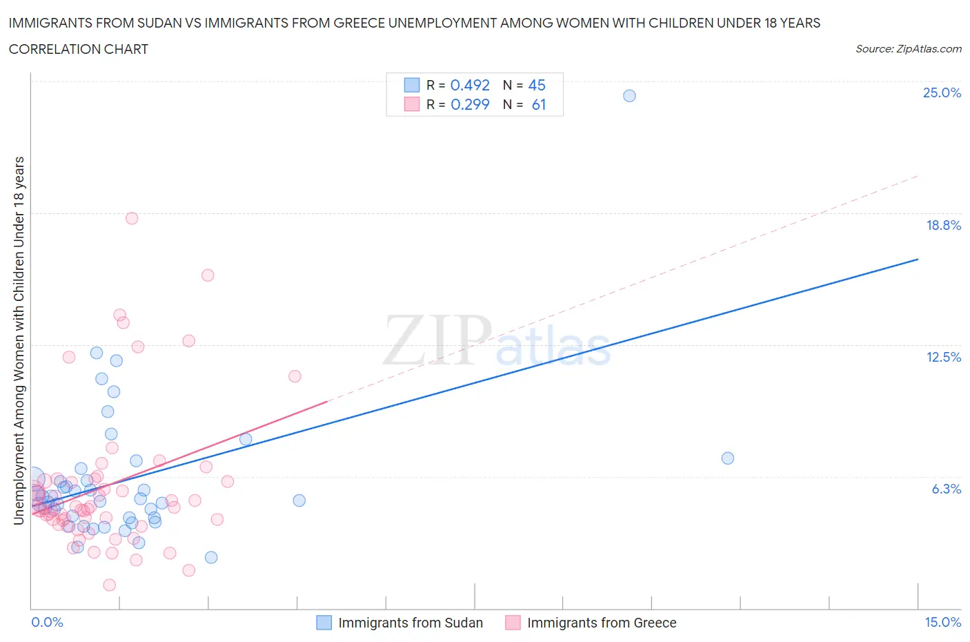 Immigrants from Sudan vs Immigrants from Greece Unemployment Among Women with Children Under 18 years