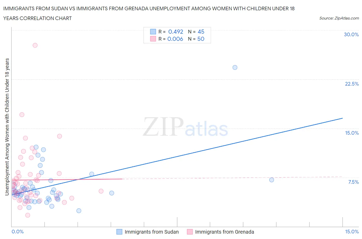 Immigrants from Sudan vs Immigrants from Grenada Unemployment Among Women with Children Under 18 years