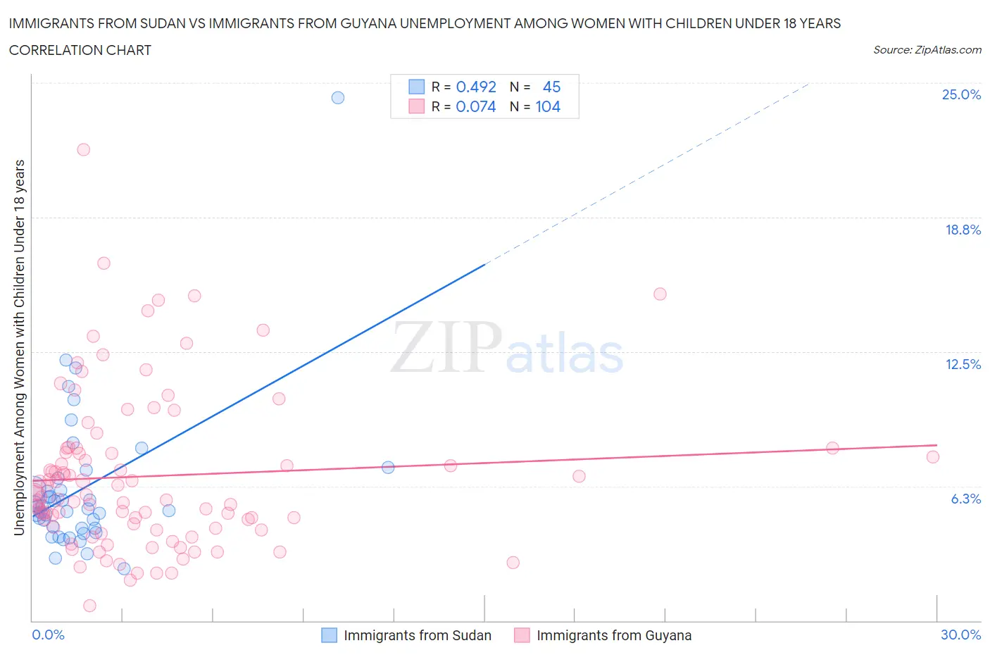 Immigrants from Sudan vs Immigrants from Guyana Unemployment Among Women with Children Under 18 years