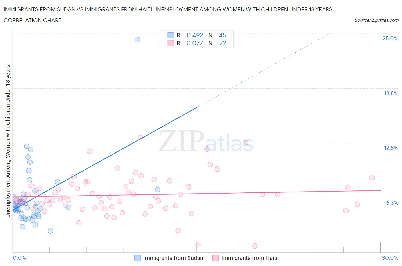 Immigrants from Sudan vs Immigrants from Haiti Unemployment Among Women with Children Under 18 years
