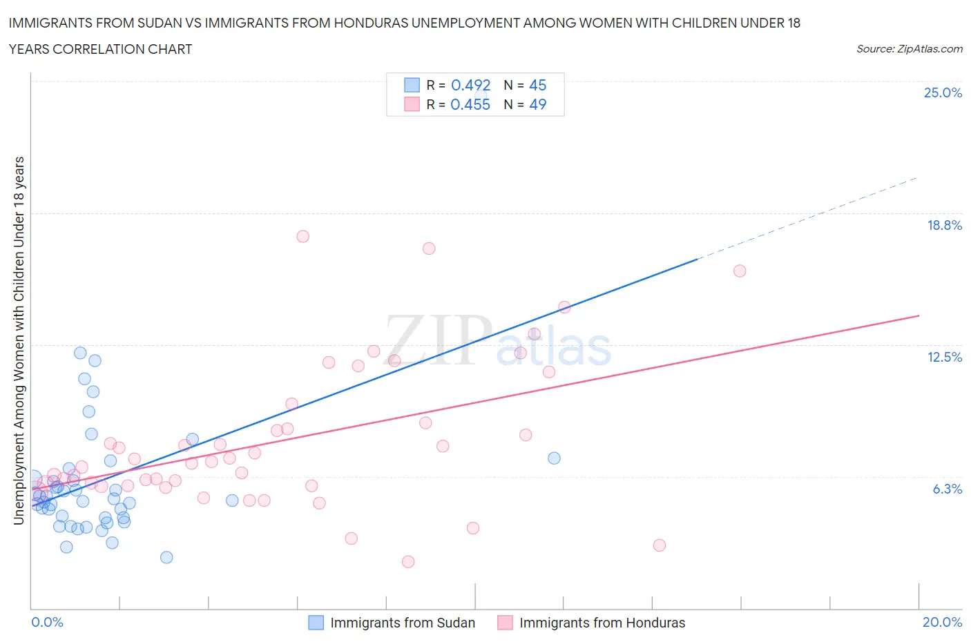 Immigrants from Sudan vs Immigrants from Honduras Unemployment Among Women with Children Under 18 years