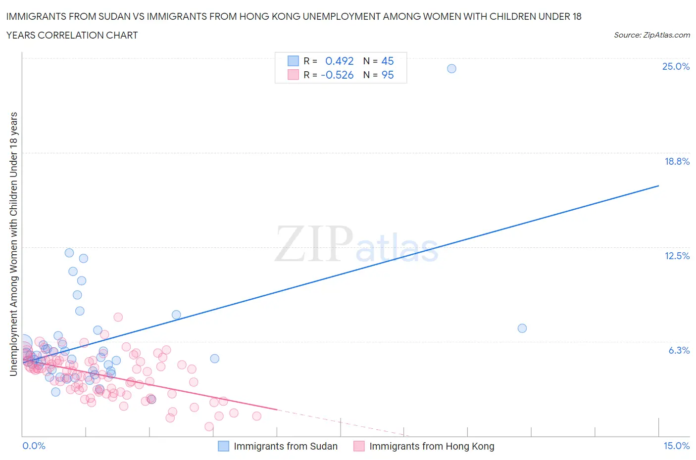 Immigrants from Sudan vs Immigrants from Hong Kong Unemployment Among Women with Children Under 18 years