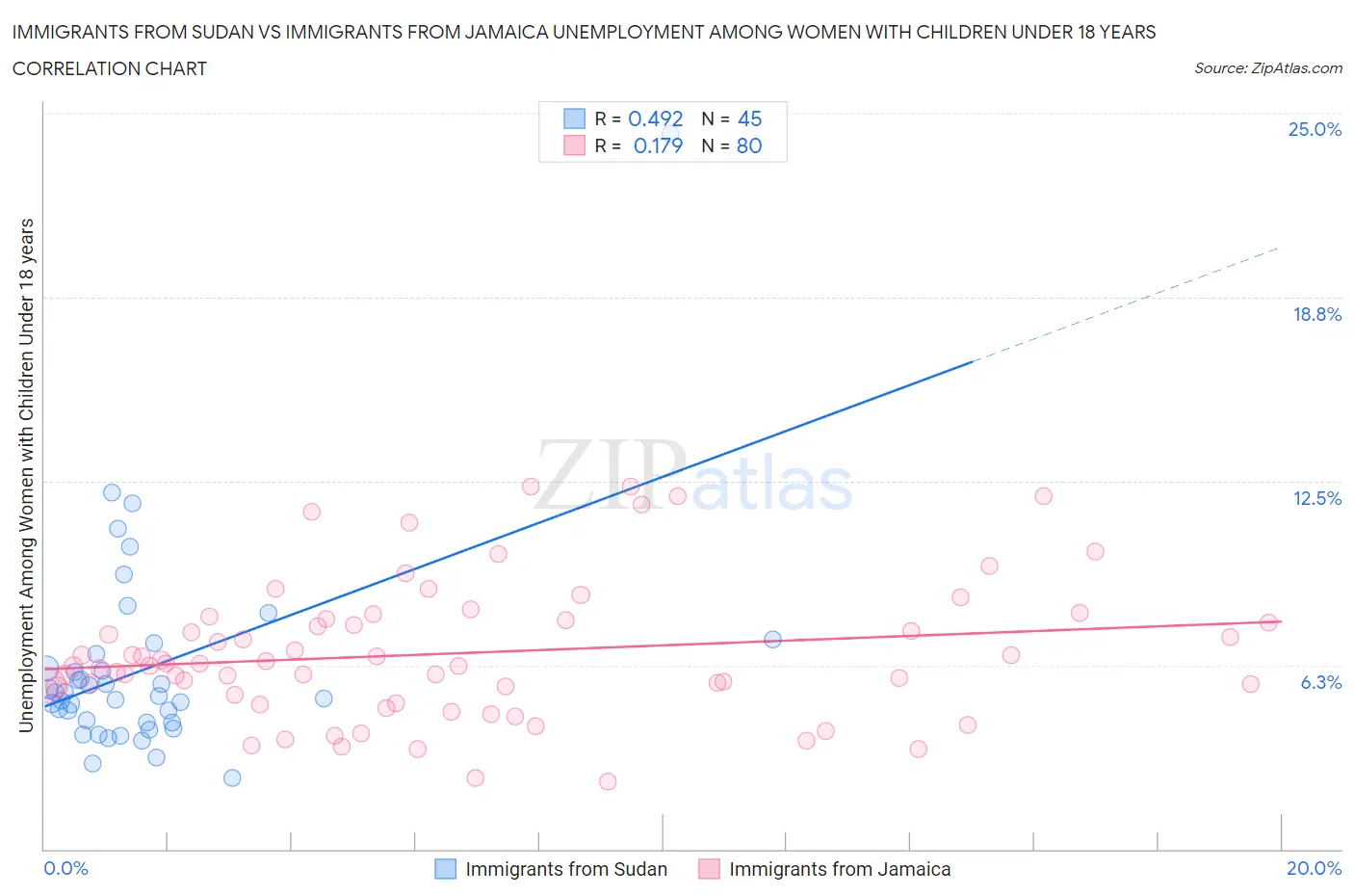 Immigrants from Sudan vs Immigrants from Jamaica Unemployment Among Women with Children Under 18 years