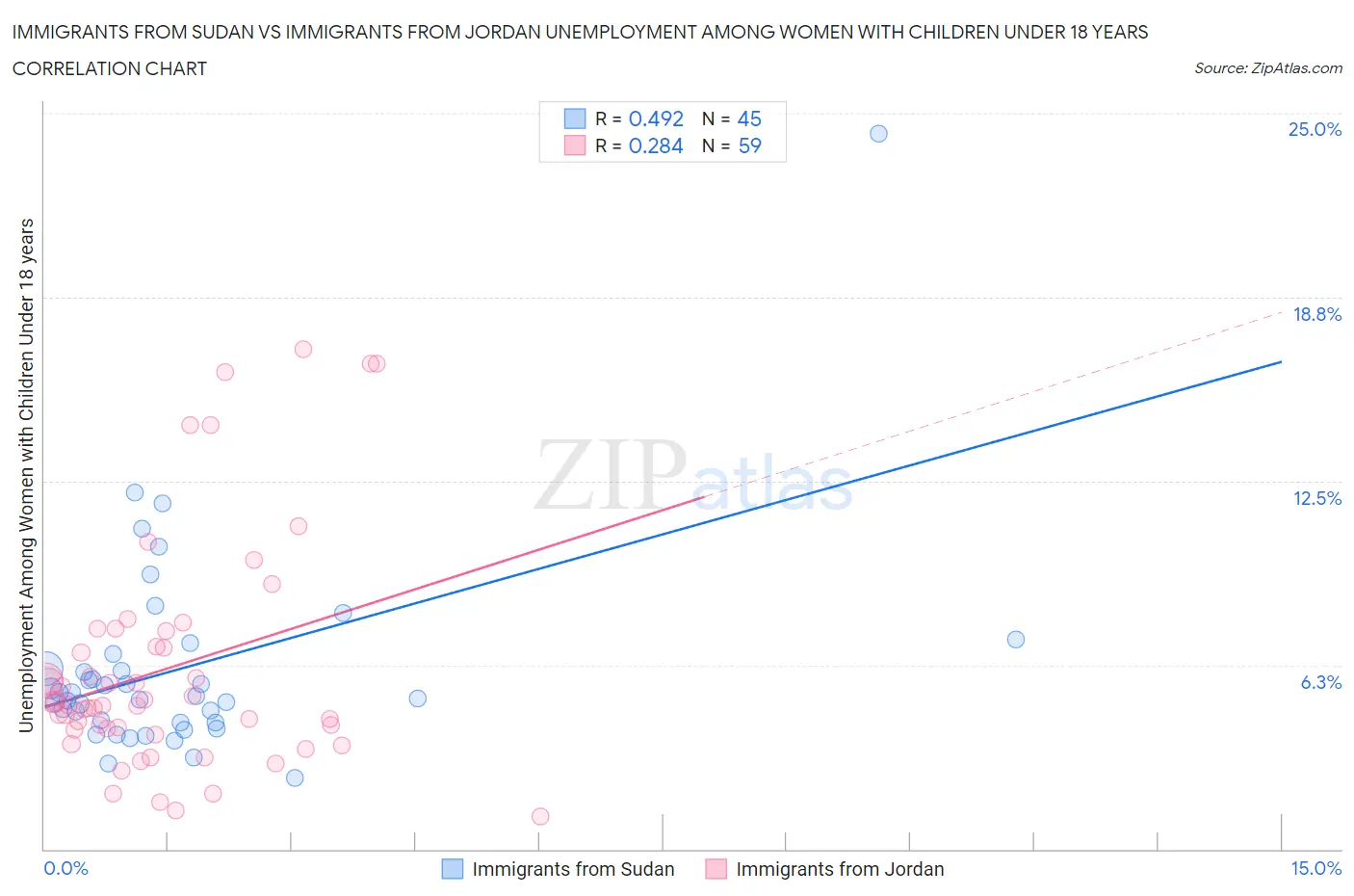 Immigrants from Sudan vs Immigrants from Jordan Unemployment Among Women with Children Under 18 years