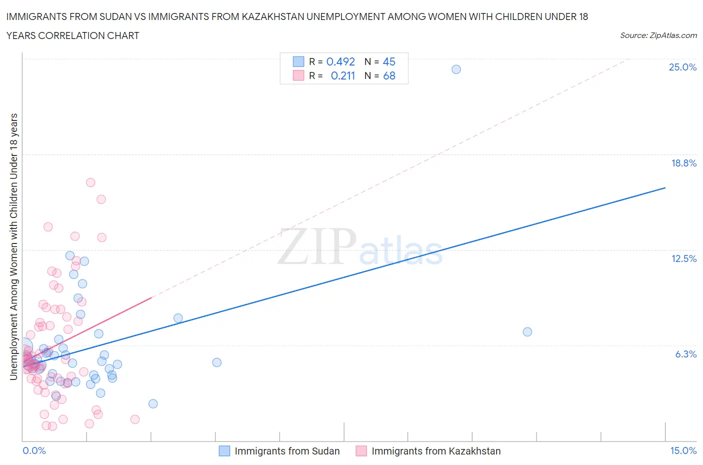 Immigrants from Sudan vs Immigrants from Kazakhstan Unemployment Among Women with Children Under 18 years