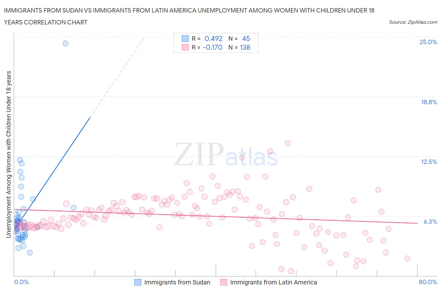 Immigrants from Sudan vs Immigrants from Latin America Unemployment Among Women with Children Under 18 years