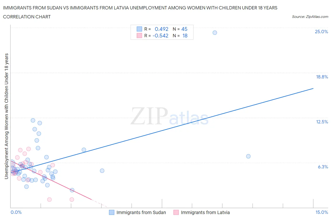 Immigrants from Sudan vs Immigrants from Latvia Unemployment Among Women with Children Under 18 years