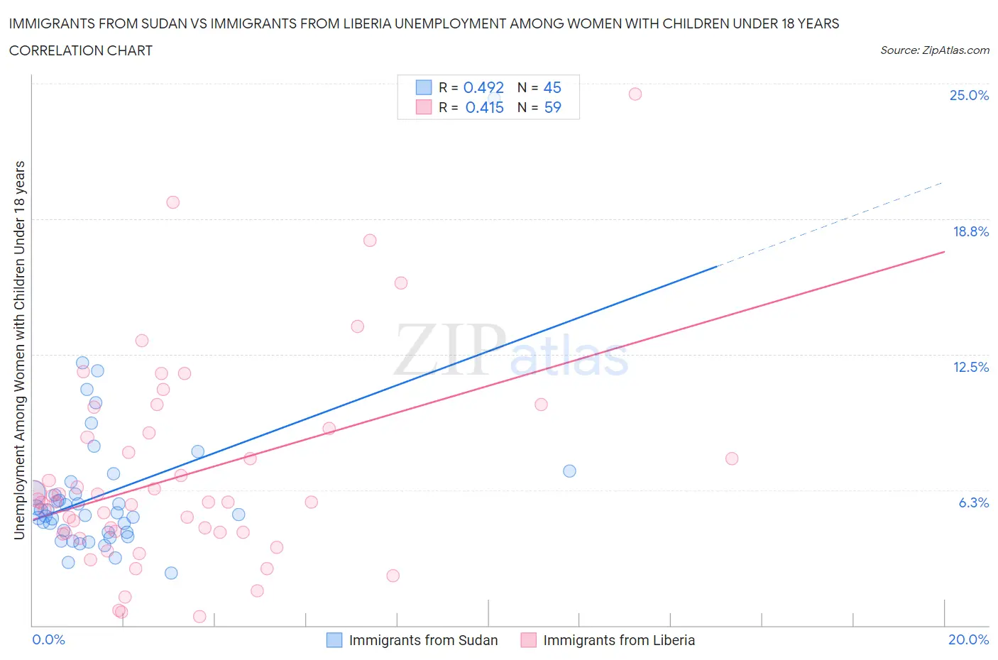 Immigrants from Sudan vs Immigrants from Liberia Unemployment Among Women with Children Under 18 years