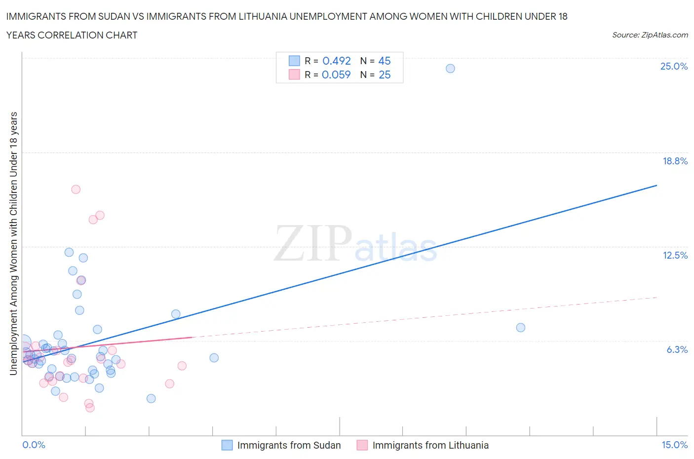 Immigrants from Sudan vs Immigrants from Lithuania Unemployment Among Women with Children Under 18 years