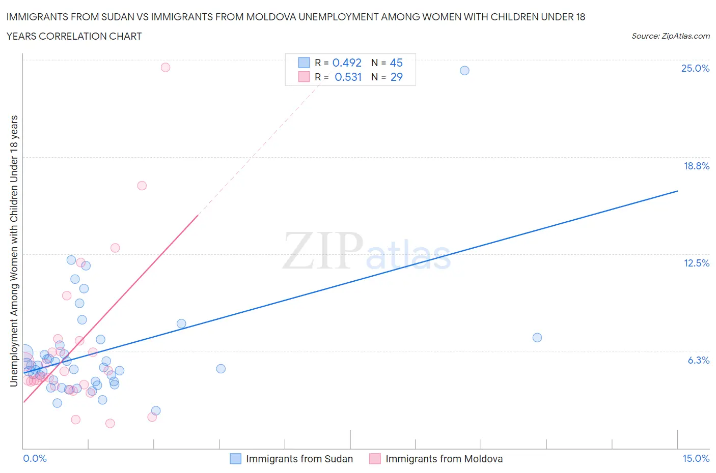 Immigrants from Sudan vs Immigrants from Moldova Unemployment Among Women with Children Under 18 years