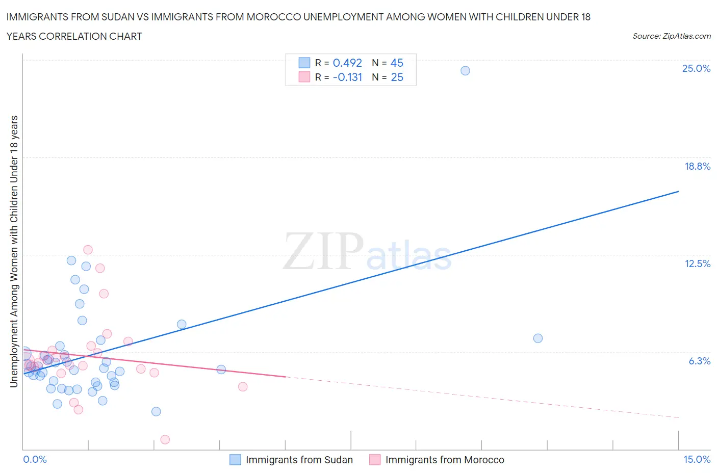 Immigrants from Sudan vs Immigrants from Morocco Unemployment Among Women with Children Under 18 years