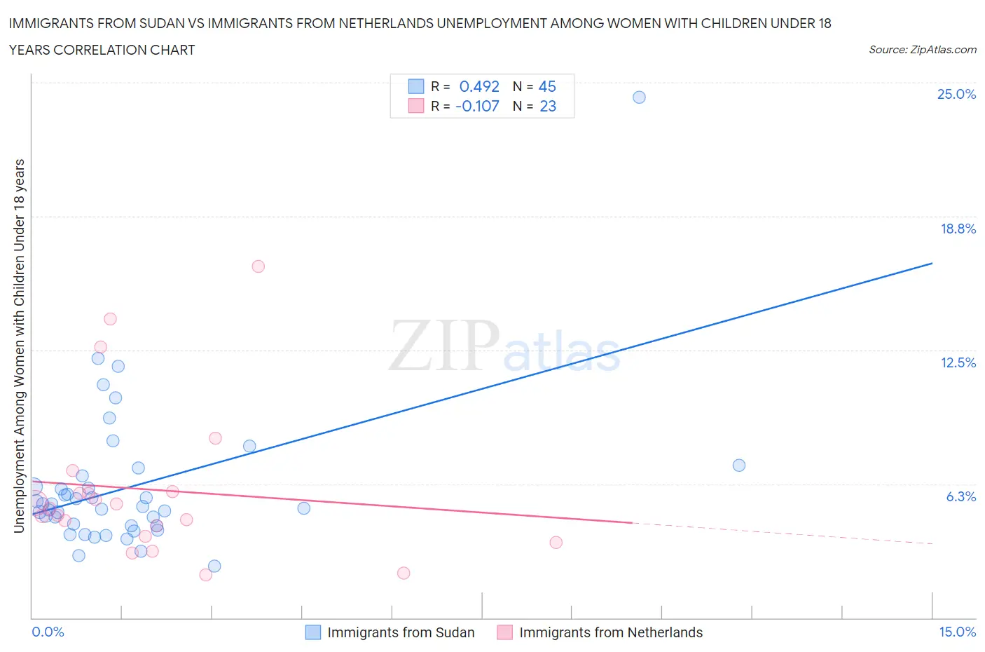 Immigrants from Sudan vs Immigrants from Netherlands Unemployment Among Women with Children Under 18 years