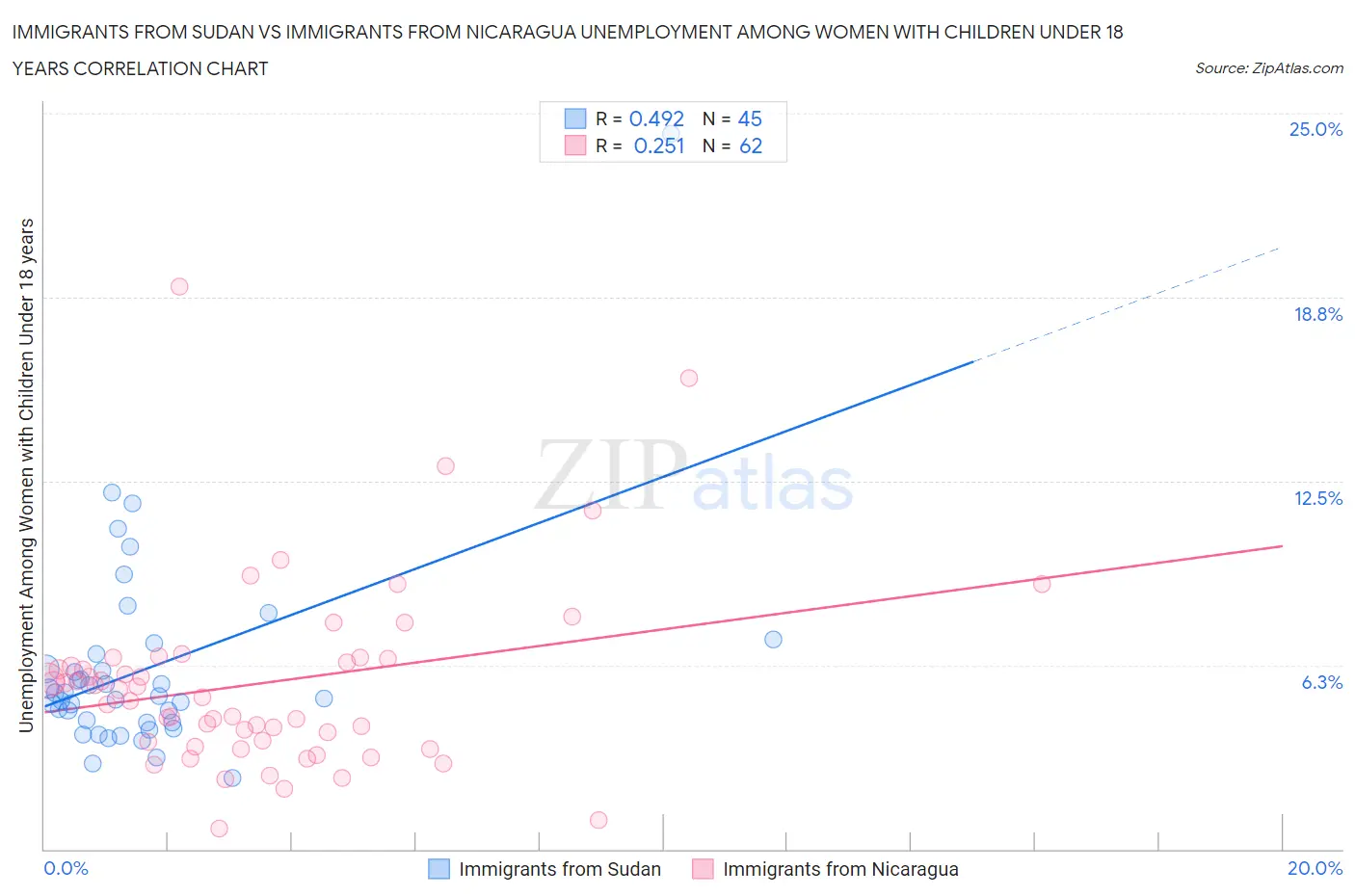 Immigrants from Sudan vs Immigrants from Nicaragua Unemployment Among Women with Children Under 18 years