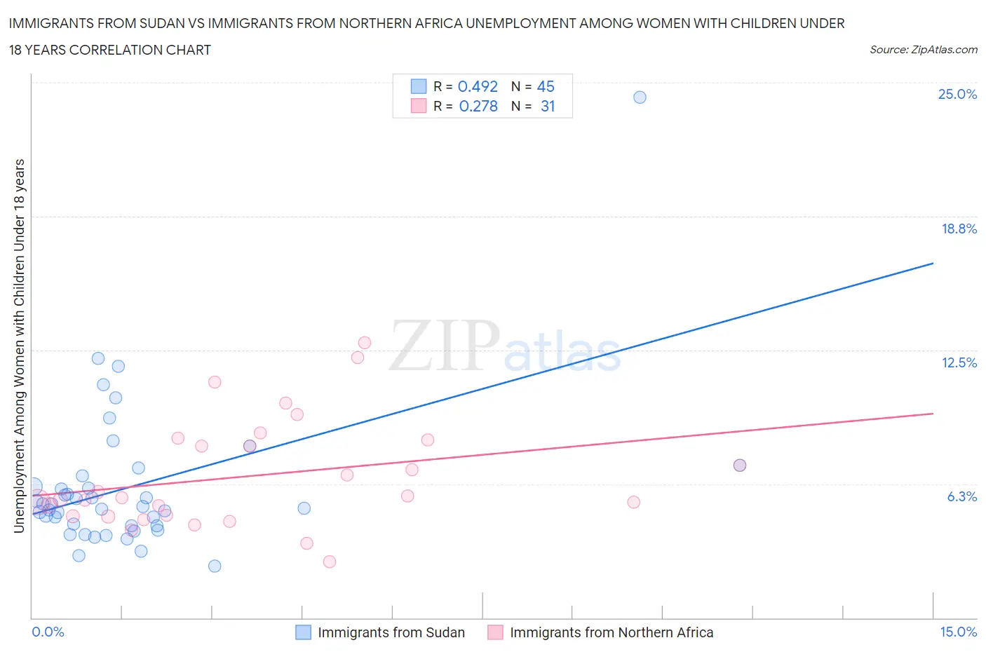 Immigrants from Sudan vs Immigrants from Northern Africa Unemployment Among Women with Children Under 18 years