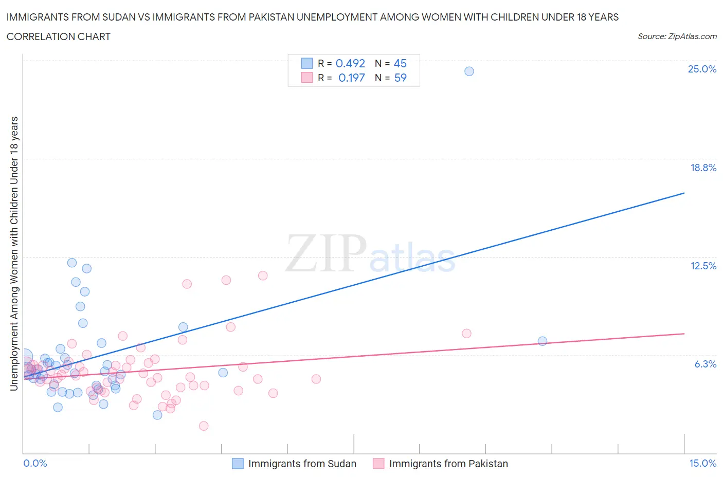 Immigrants from Sudan vs Immigrants from Pakistan Unemployment Among Women with Children Under 18 years