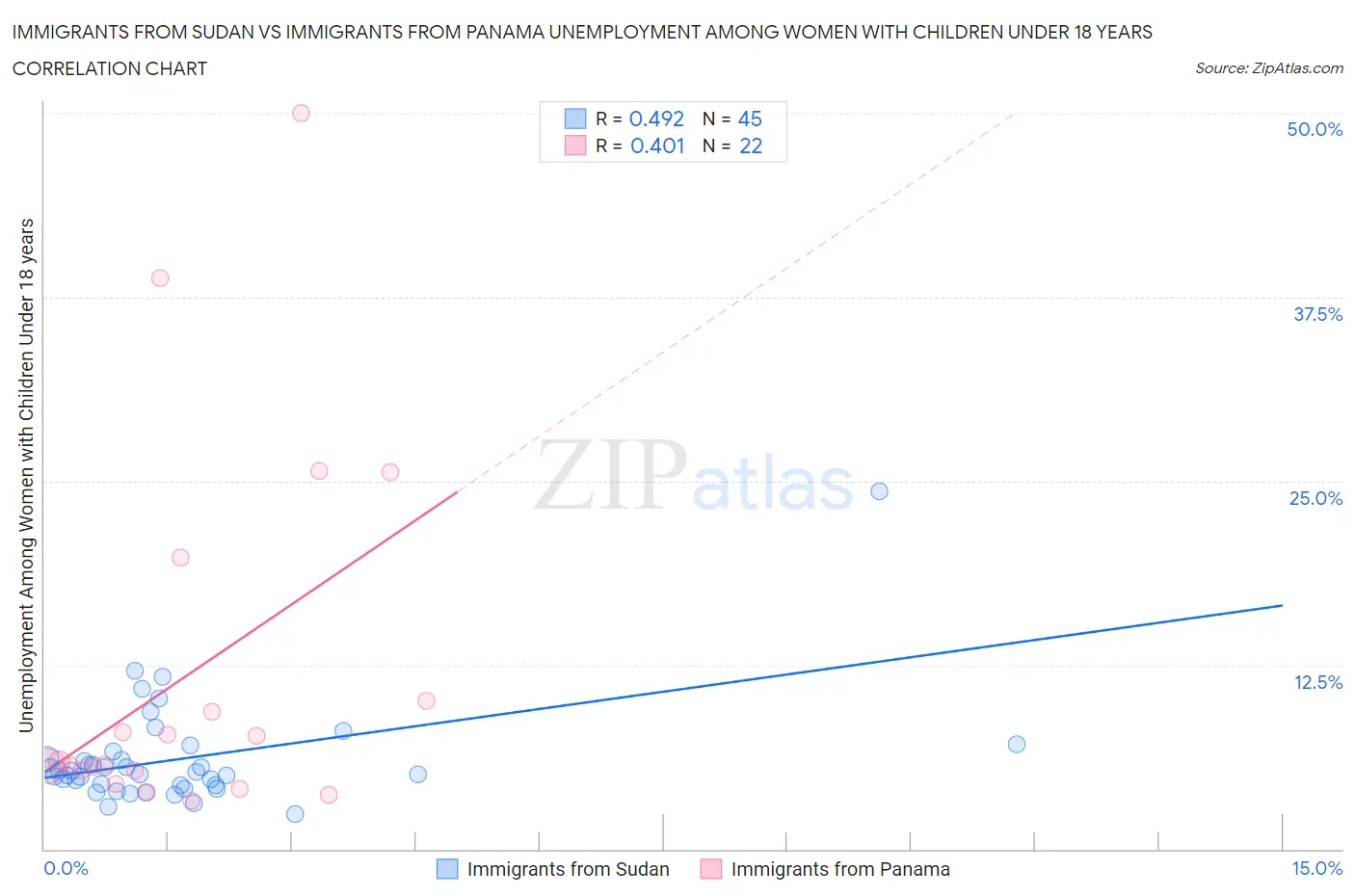 Immigrants from Sudan vs Immigrants from Panama Unemployment Among Women with Children Under 18 years