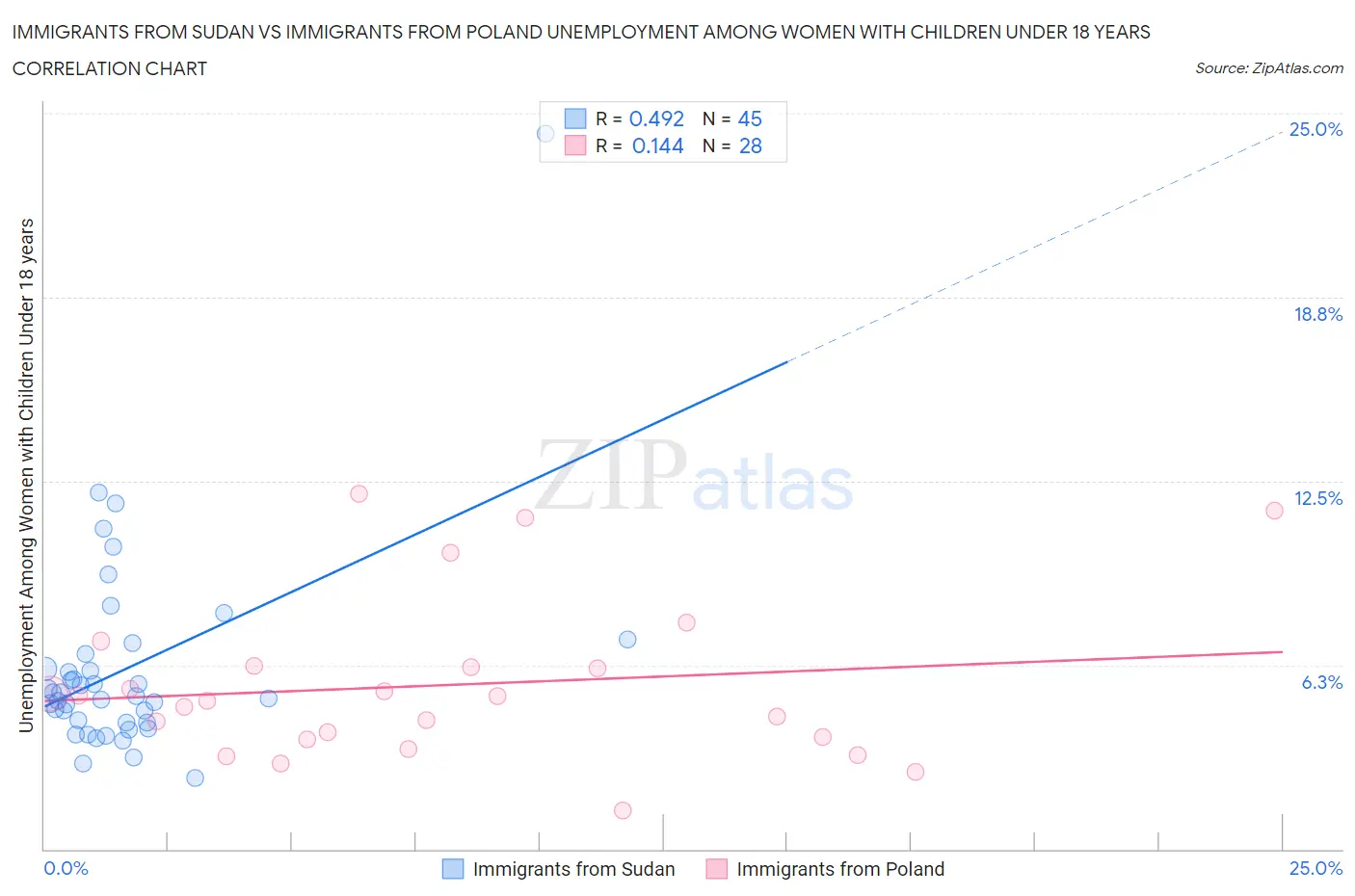 Immigrants from Sudan vs Immigrants from Poland Unemployment Among Women with Children Under 18 years