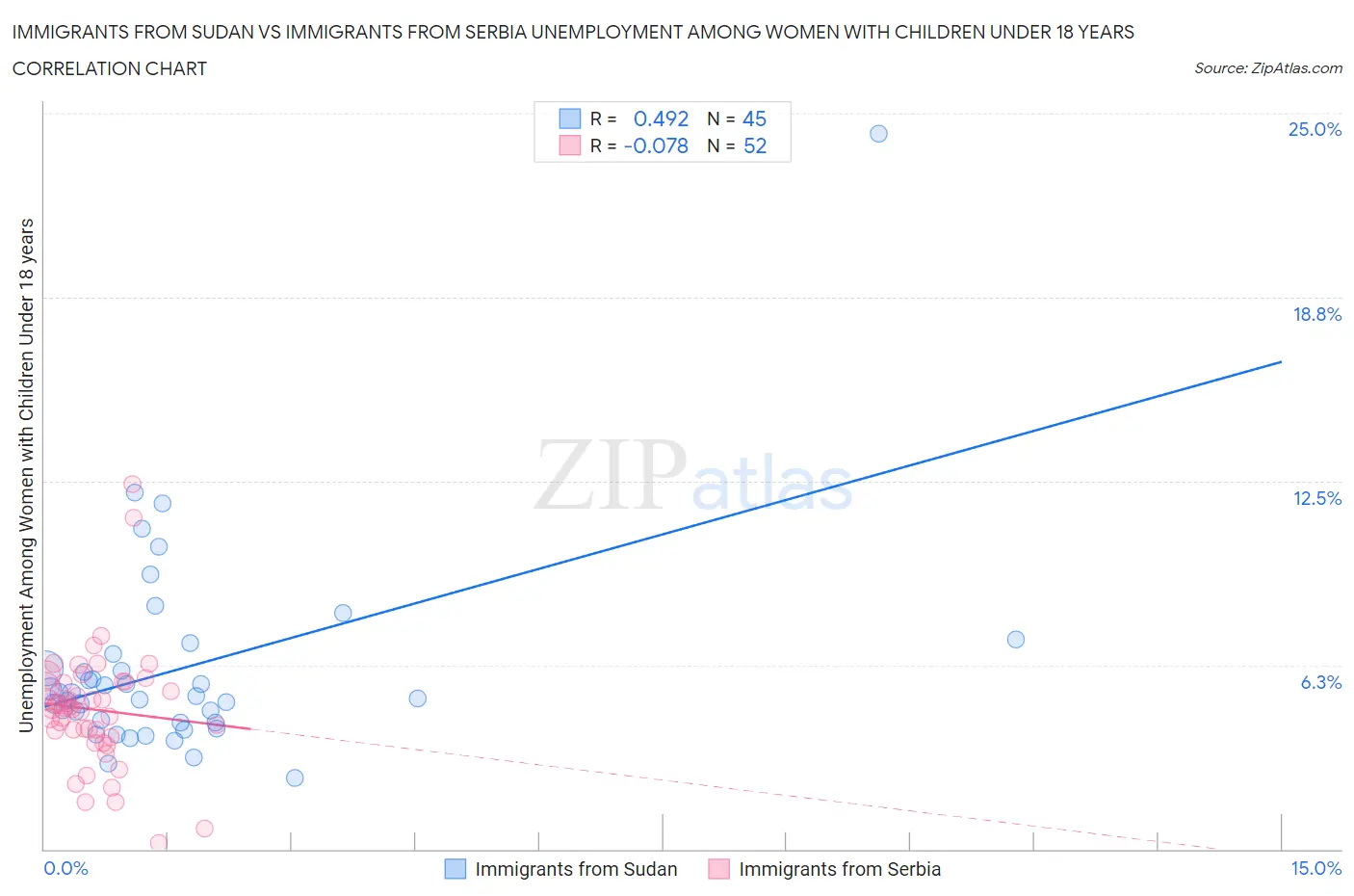 Immigrants from Sudan vs Immigrants from Serbia Unemployment Among Women with Children Under 18 years