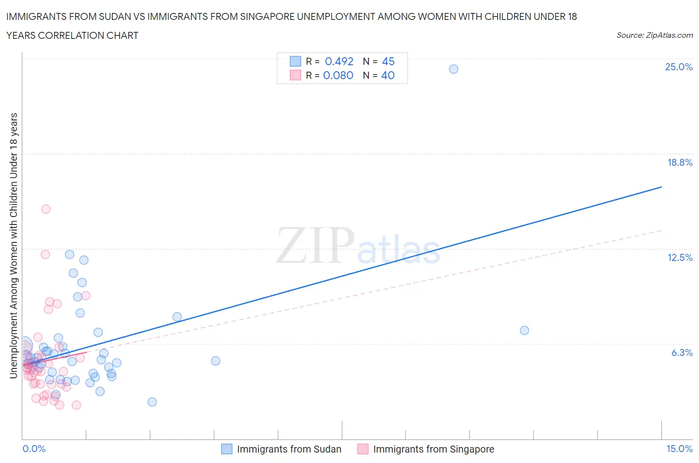 Immigrants from Sudan vs Immigrants from Singapore Unemployment Among Women with Children Under 18 years