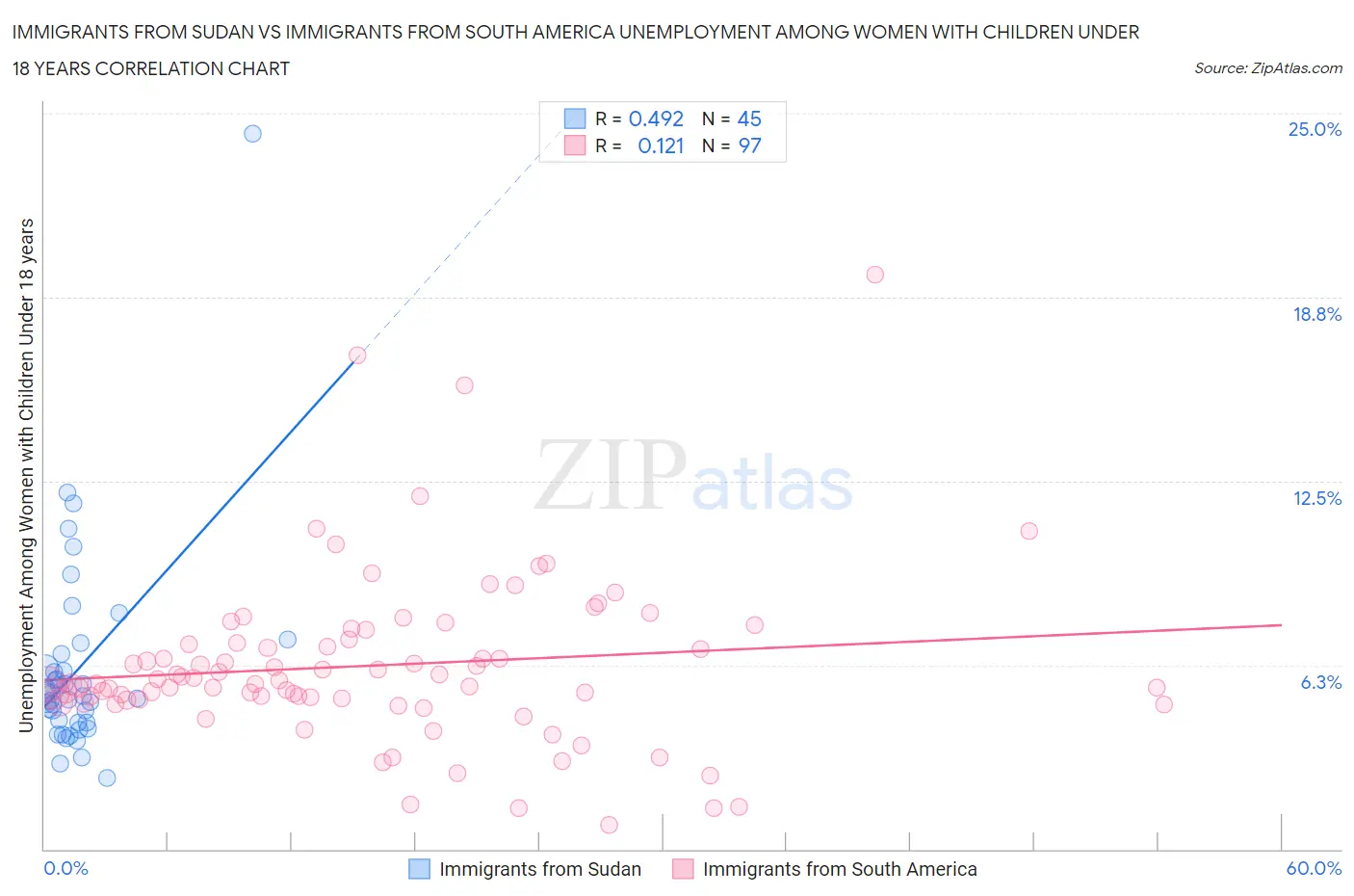 Immigrants from Sudan vs Immigrants from South America Unemployment Among Women with Children Under 18 years