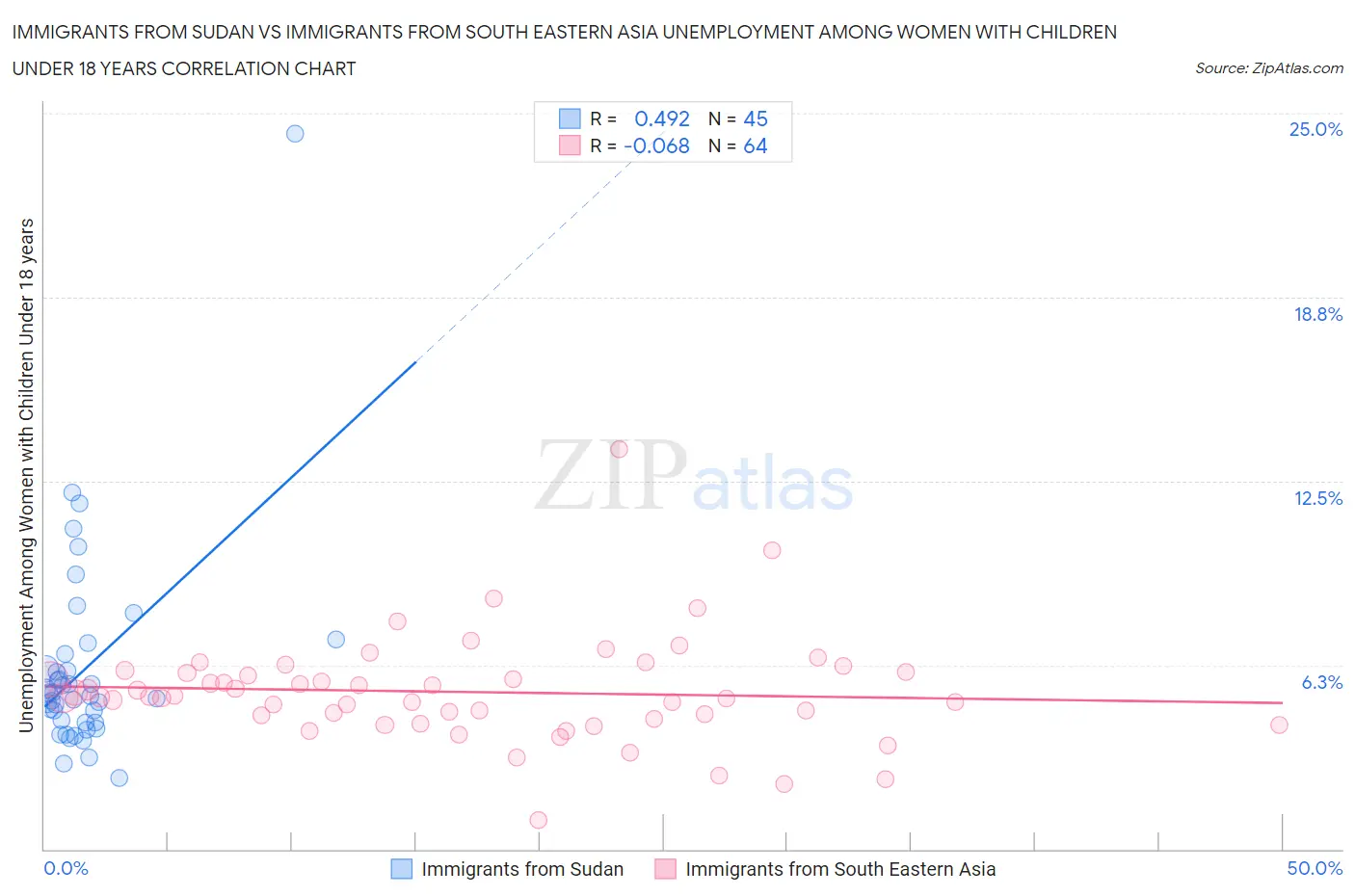 Immigrants from Sudan vs Immigrants from South Eastern Asia Unemployment Among Women with Children Under 18 years
