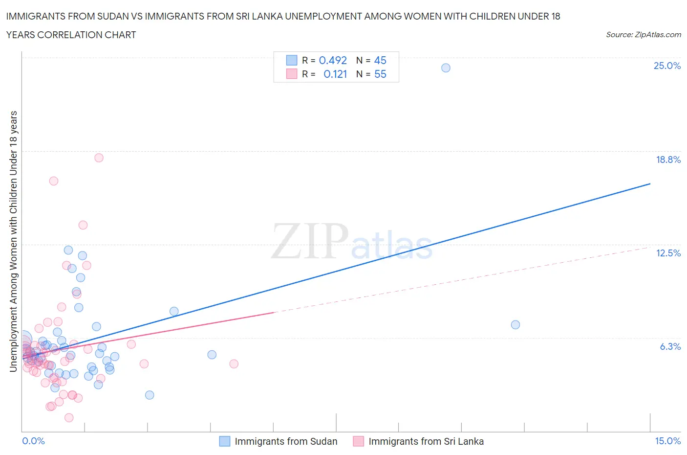 Immigrants from Sudan vs Immigrants from Sri Lanka Unemployment Among Women with Children Under 18 years