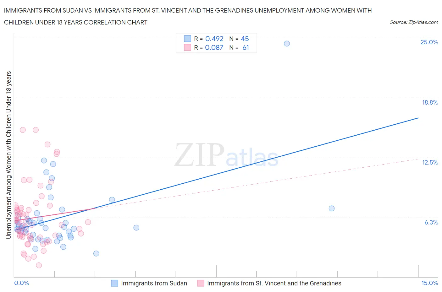 Immigrants from Sudan vs Immigrants from St. Vincent and the Grenadines Unemployment Among Women with Children Under 18 years