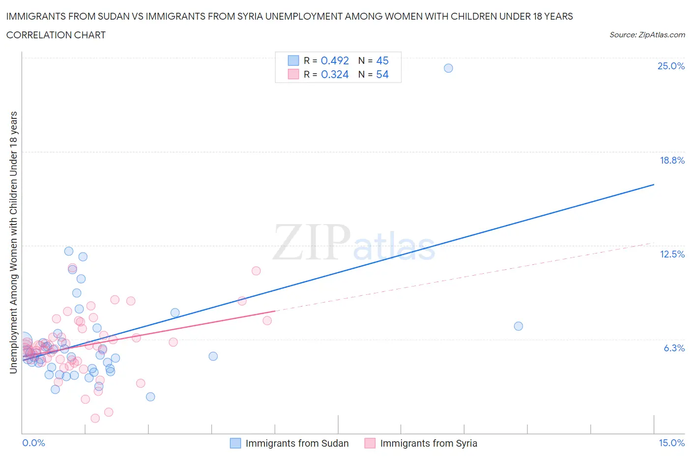 Immigrants from Sudan vs Immigrants from Syria Unemployment Among Women with Children Under 18 years