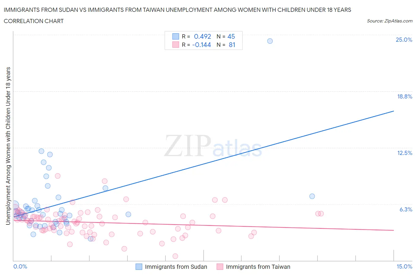 Immigrants from Sudan vs Immigrants from Taiwan Unemployment Among Women with Children Under 18 years
