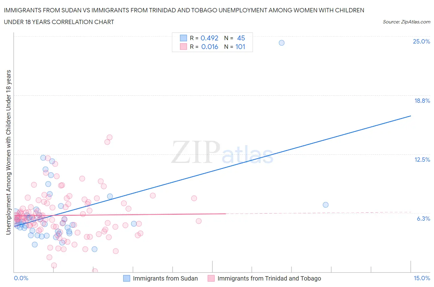 Immigrants from Sudan vs Immigrants from Trinidad and Tobago Unemployment Among Women with Children Under 18 years