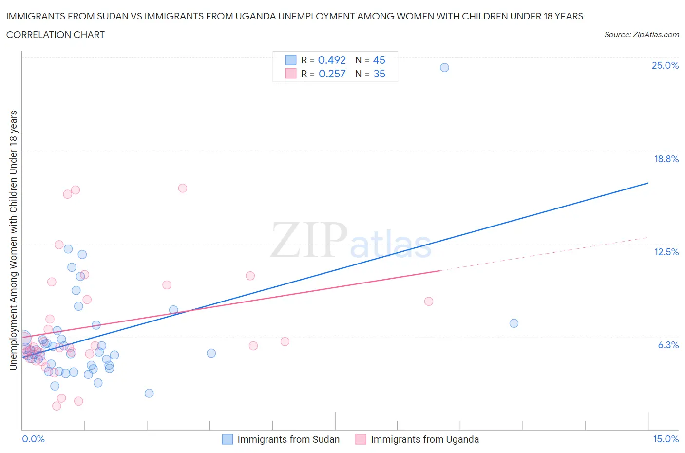 Immigrants from Sudan vs Immigrants from Uganda Unemployment Among Women with Children Under 18 years
