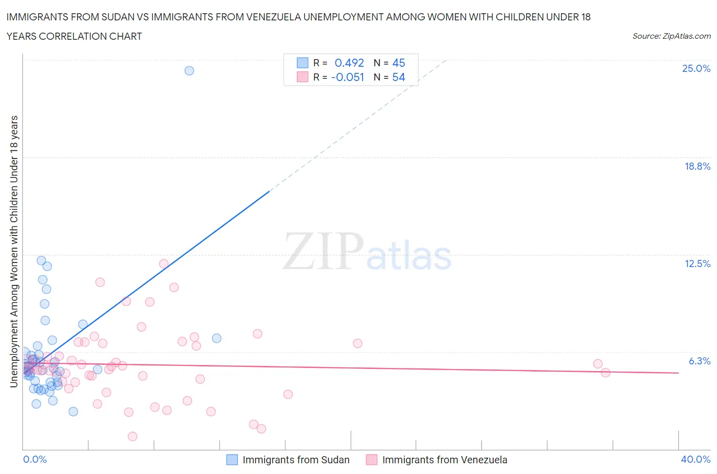 Immigrants from Sudan vs Immigrants from Venezuela Unemployment Among Women with Children Under 18 years
