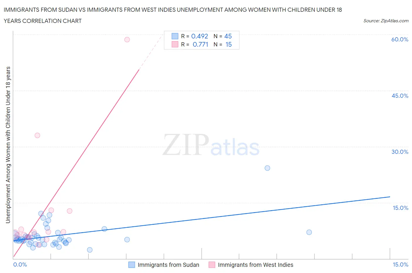 Immigrants from Sudan vs Immigrants from West Indies Unemployment Among Women with Children Under 18 years