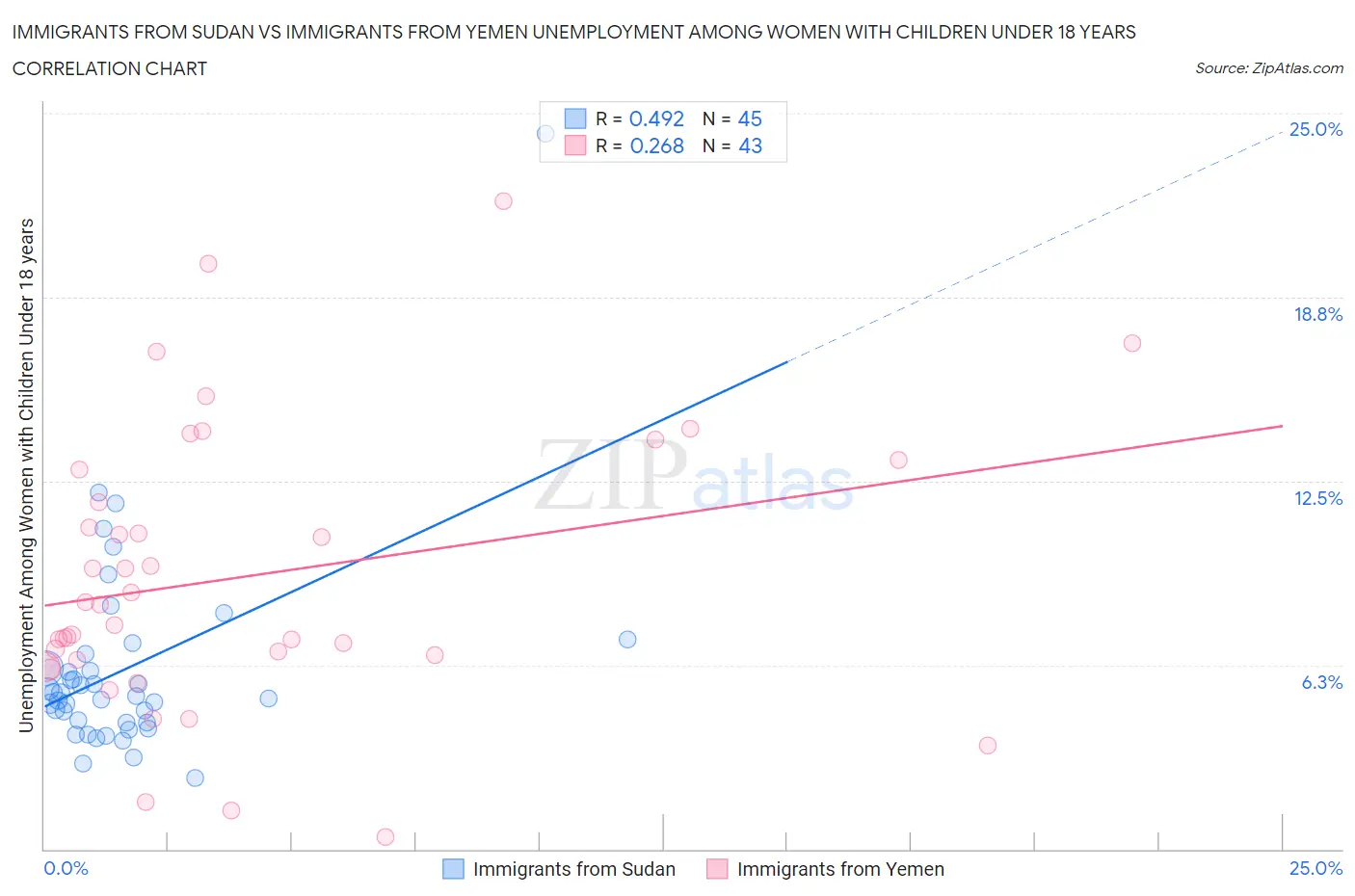 Immigrants from Sudan vs Immigrants from Yemen Unemployment Among Women with Children Under 18 years