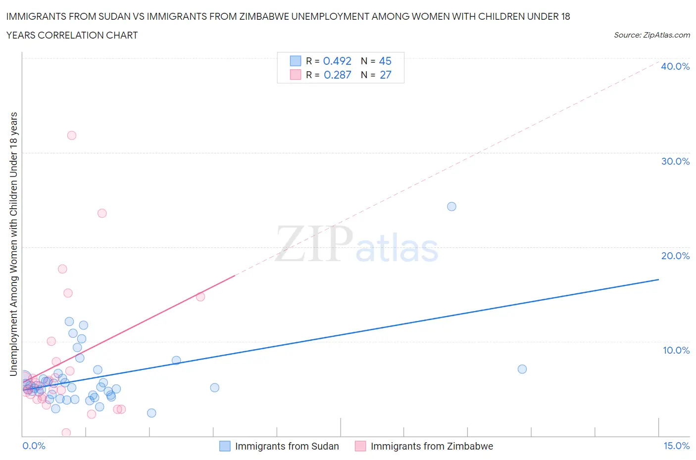 Immigrants from Sudan vs Immigrants from Zimbabwe Unemployment Among Women with Children Under 18 years